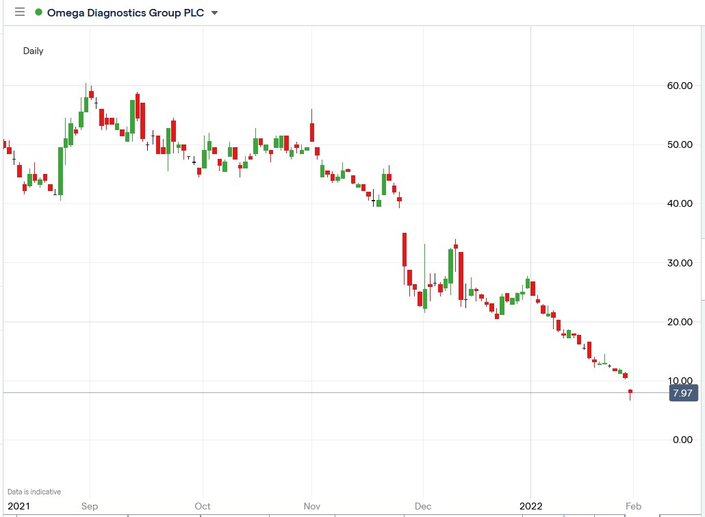 IG chart of Omega Diagnostics share price 31-01-2022