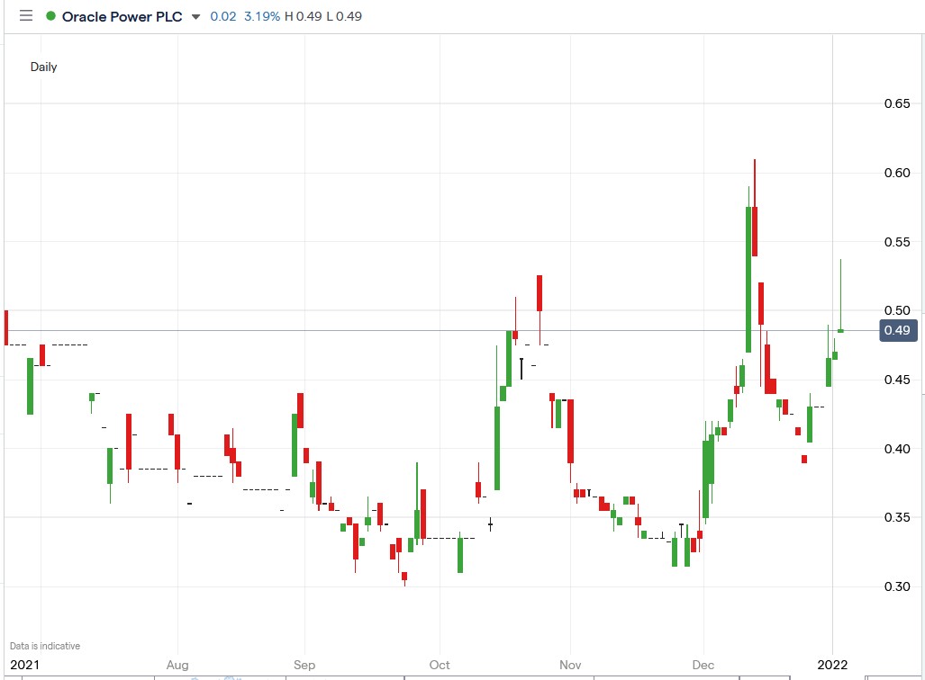 IG chart of Oracle Power share price 05-01-2021