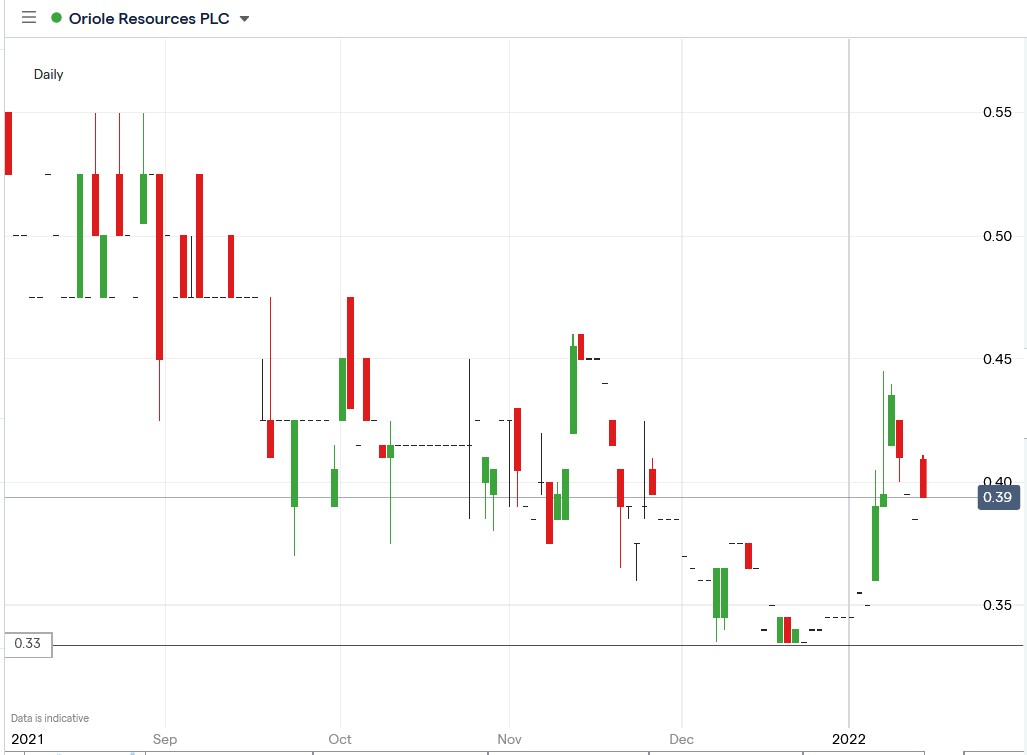 IG chart of Oriole Resources share price 17-01-2022