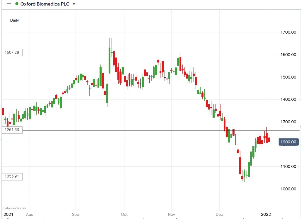 IG chart of Oxford Biomedica share price 05-01-2021