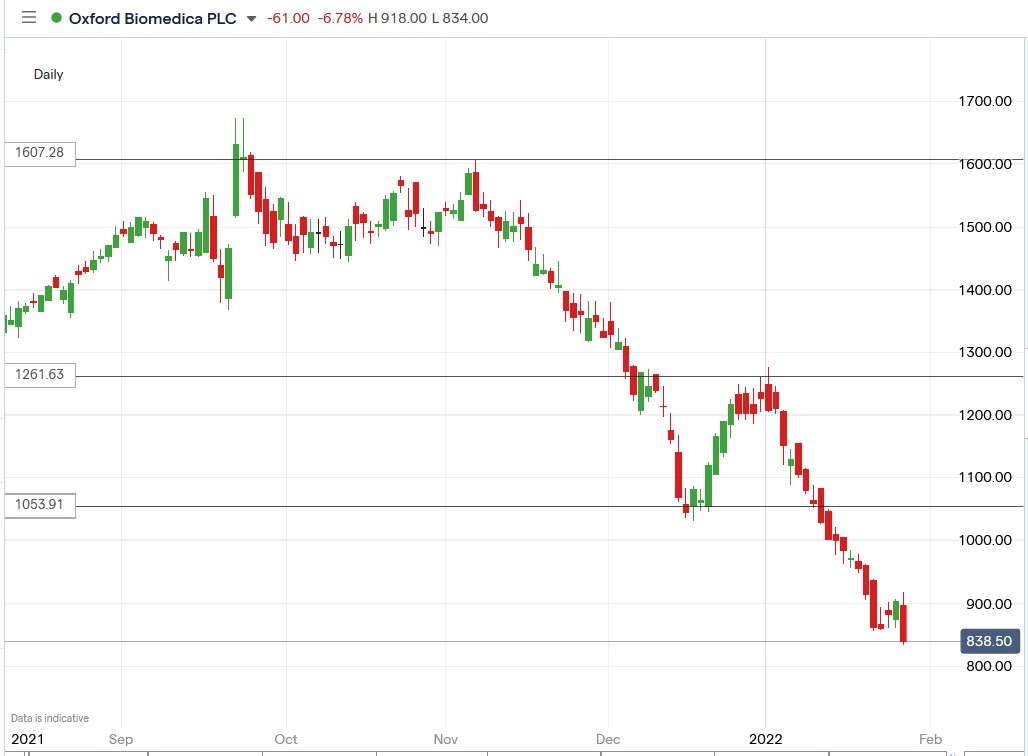 IG chart of Oxford Biomedica share price 28-01-2022