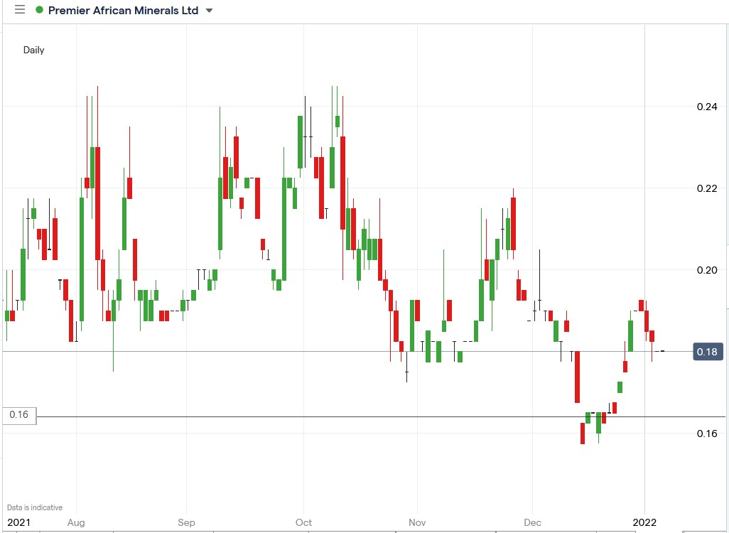 IG chart of PREM share price 07-01-2022