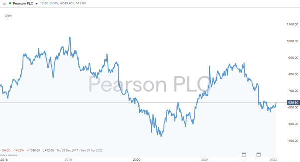 Pearson share price 2018 2022