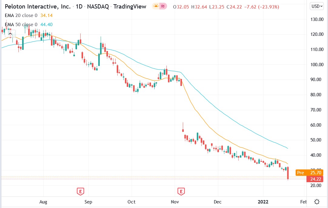 Tradingview chart of Peloton stock price 21-01-2022