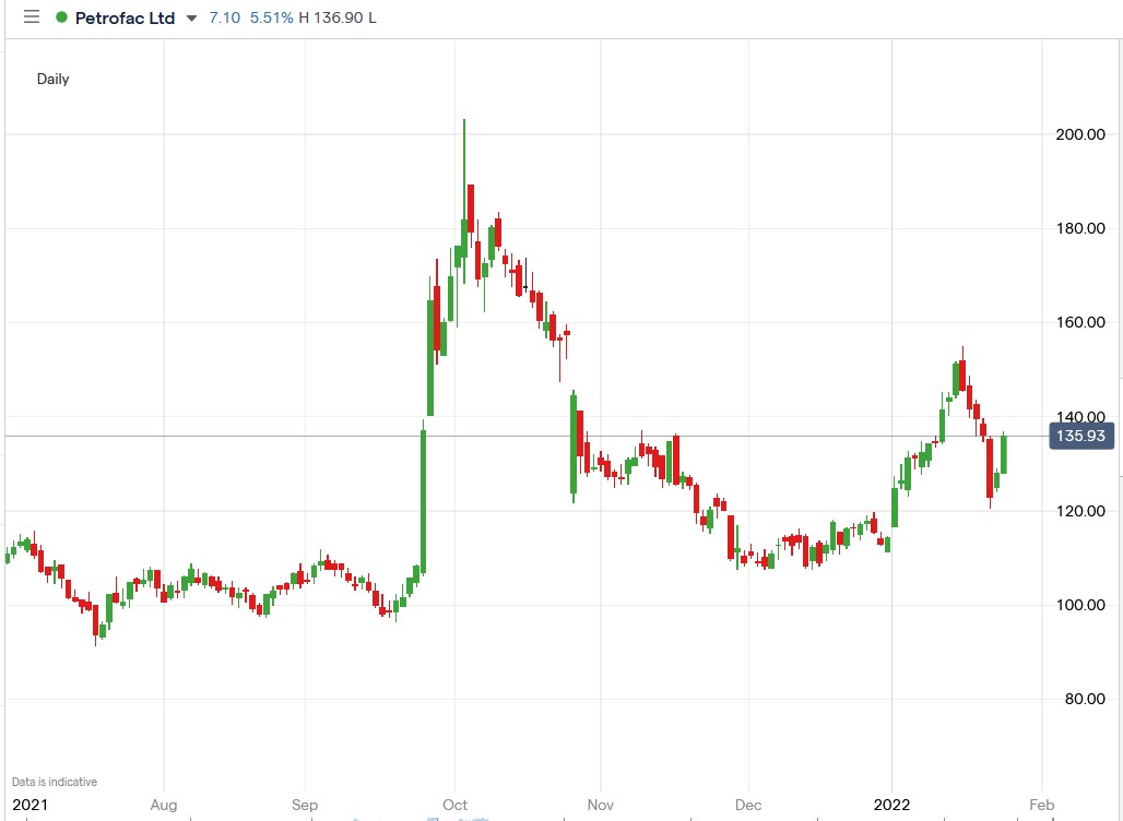 IG chart of Petrofac share price 26-01-2022