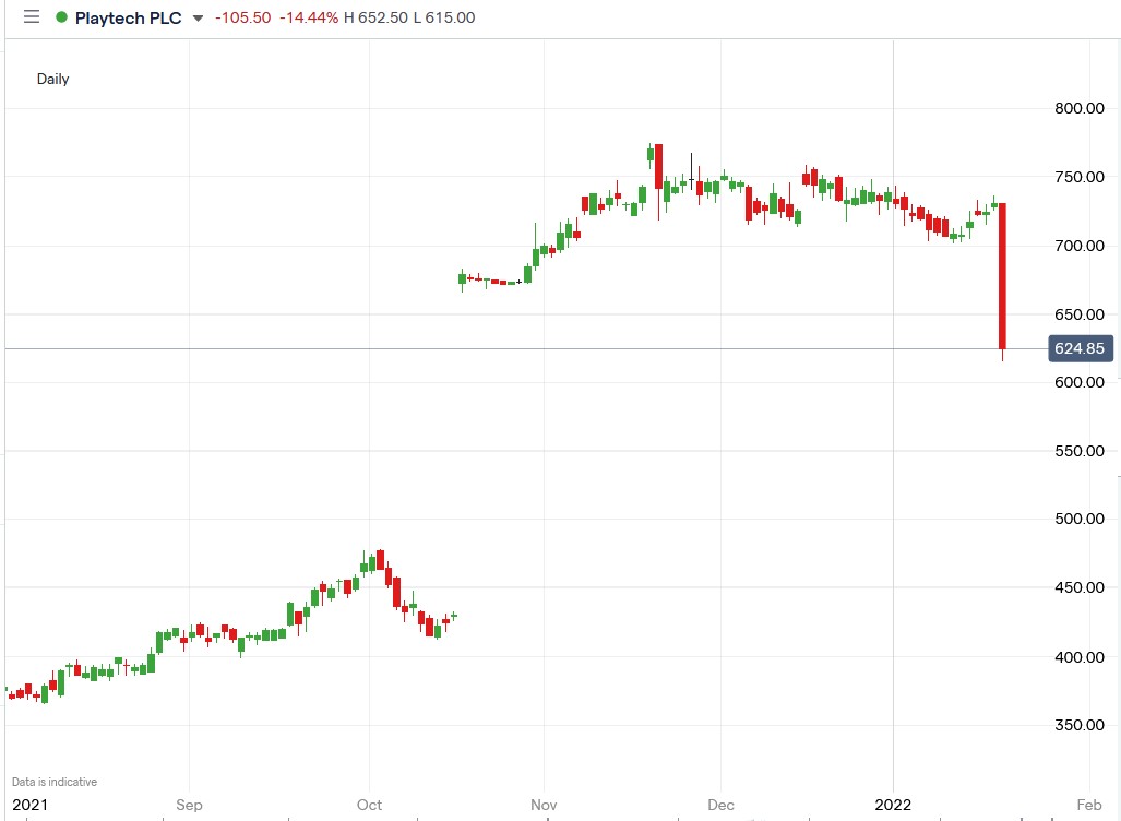 IG chart of Playtech share price 21-01-2022