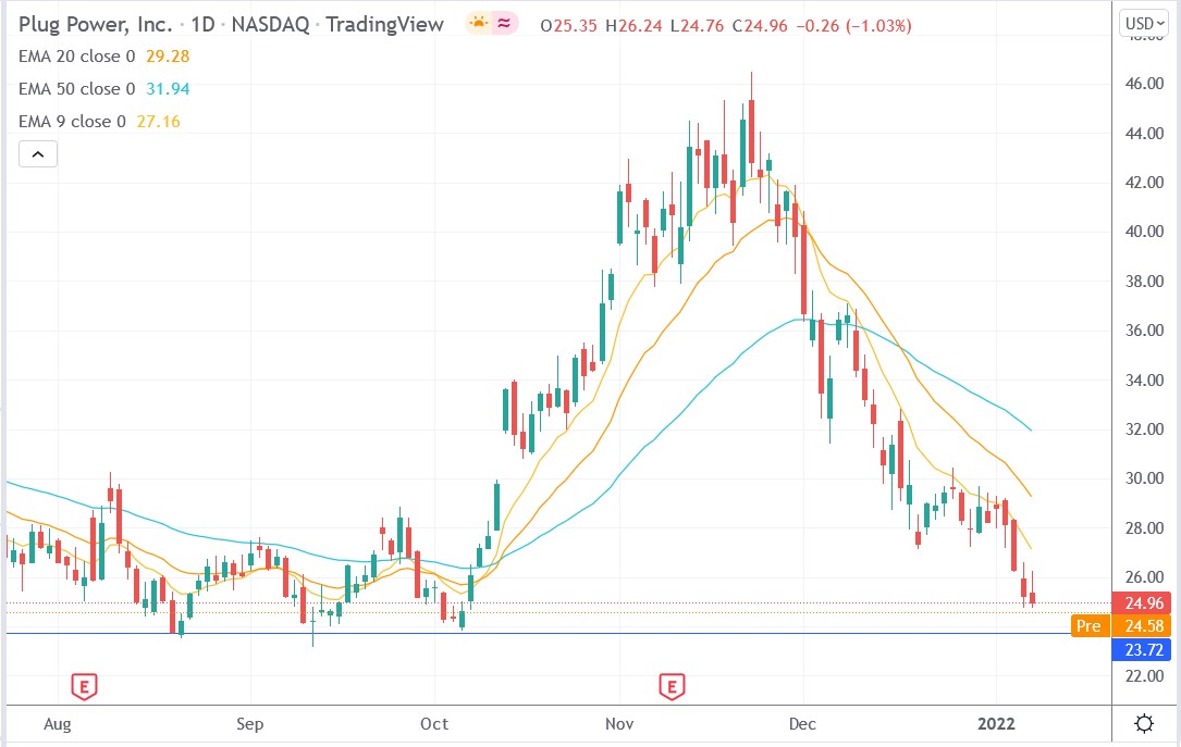 Tradingview chart of Plug Power stock price 10-01-2022