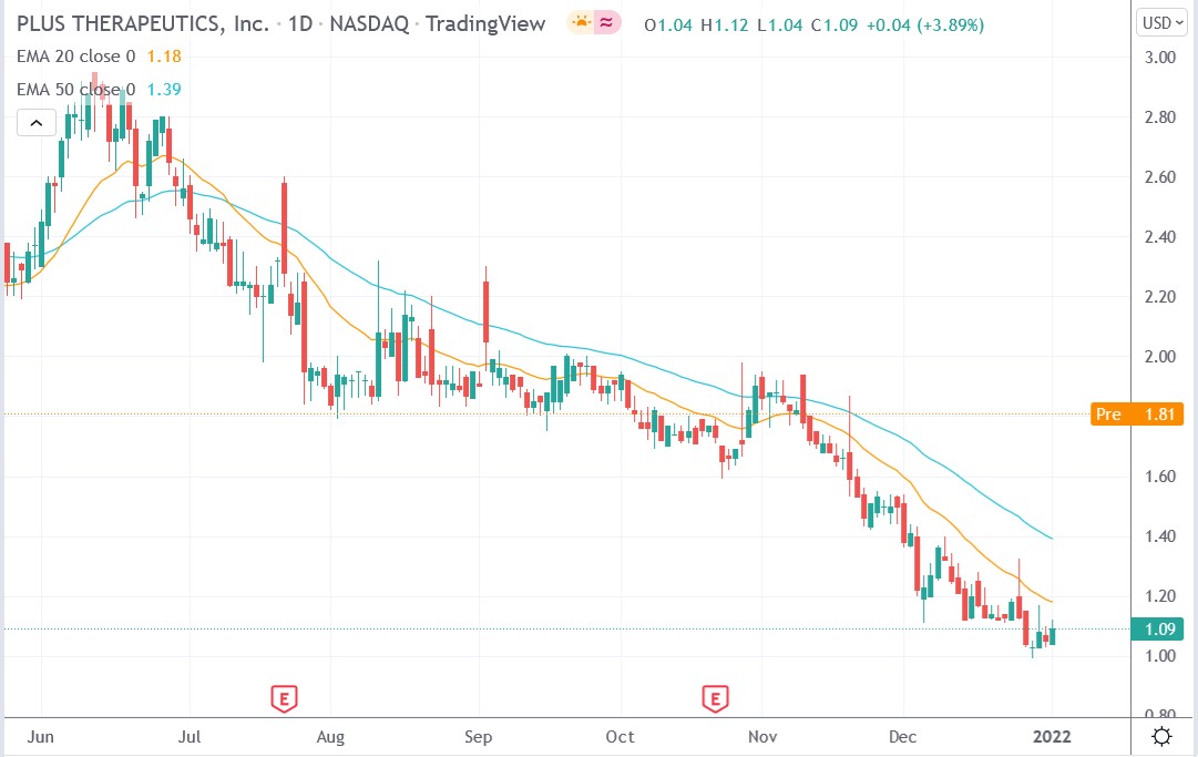 Tradingview chart of Plus Therapeutics stock price 04-01-2021