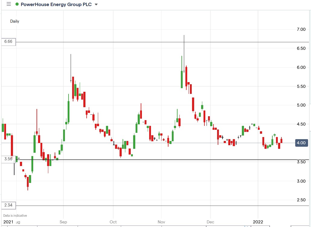 IG chart of Powerhouse Energy share price 18-01-2022