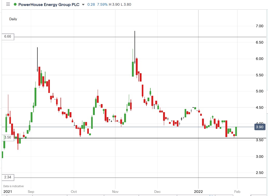 IG chart of Powerhouse Energy share price 31-01-2022