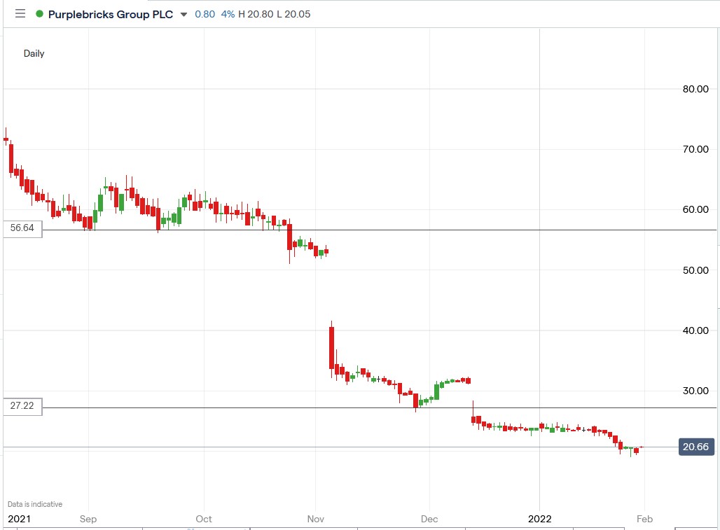 IG chart of Purplebricks share price 31-01-2022