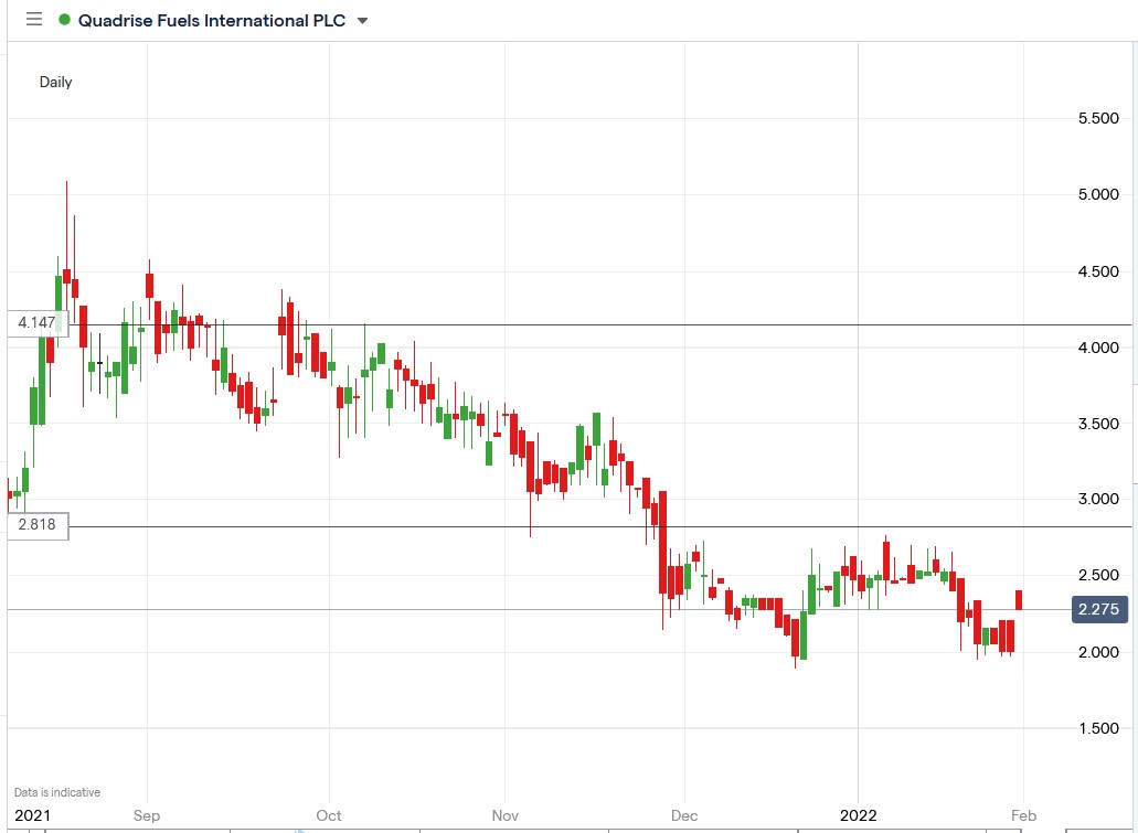 IG chart of Quadrise Fuels share price 31-01-2022