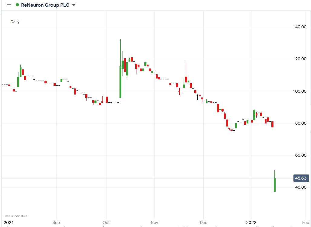 IG chart of ReNeuron share price 18-01-2022