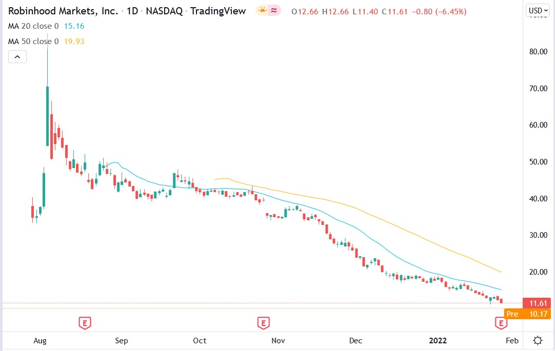 Tadingview chart of Robinhood share price 28-01-2022