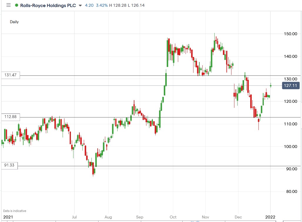 IG chart of Rolls-Royce share price 04-01-2021