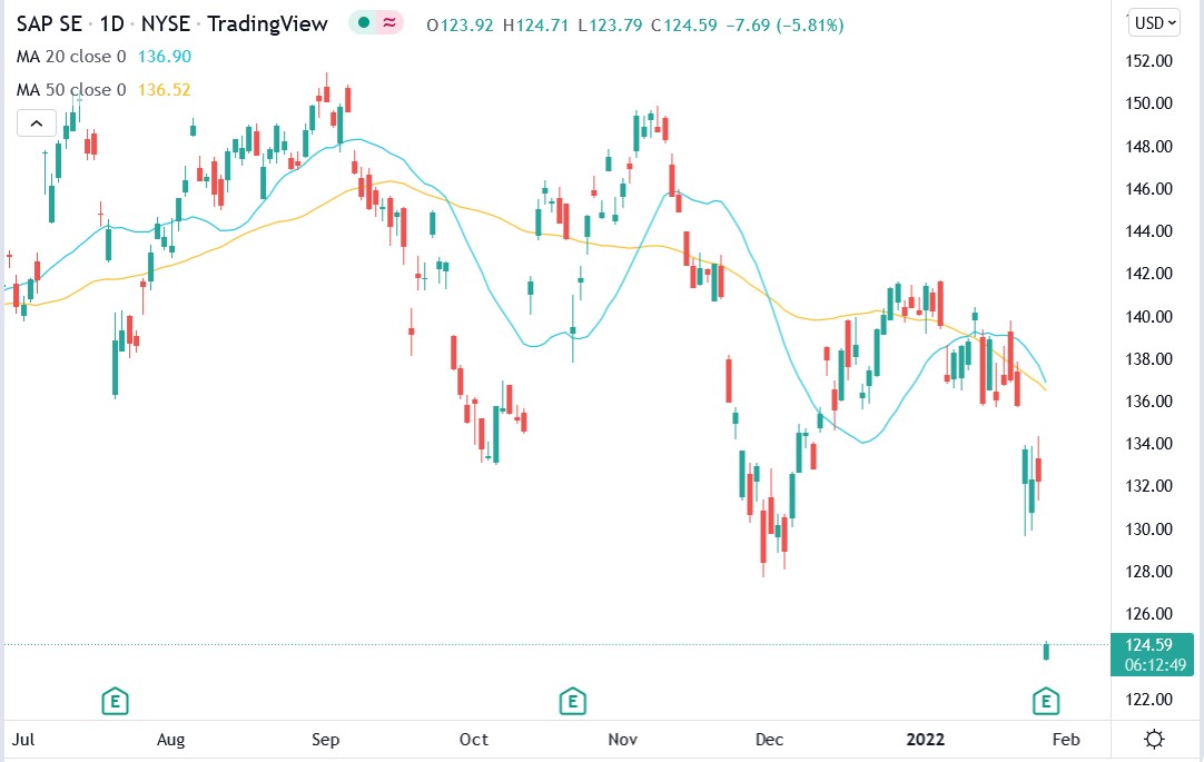 Tradingview chart of SAP share price 27-01-2022