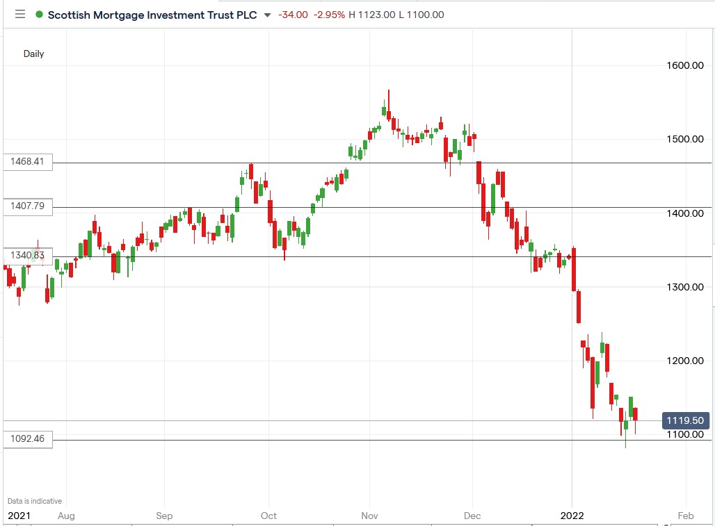 IG chart of SMT share price 21-01-2022