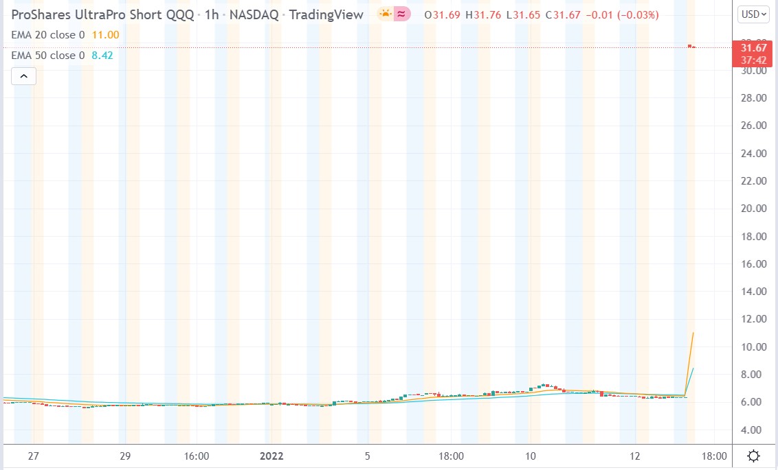 Tradingview chart of SQQQ stock price 13-01-2022