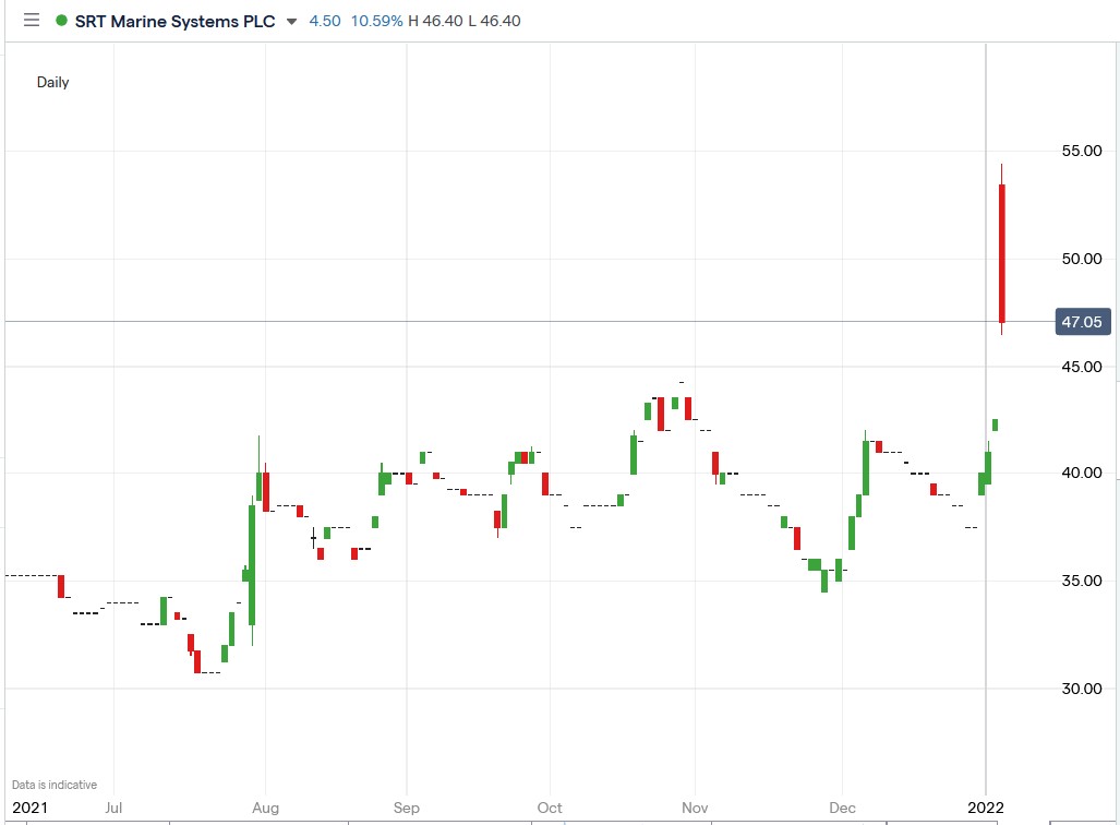 IG chart of SRT Marine share price 06-01-2022