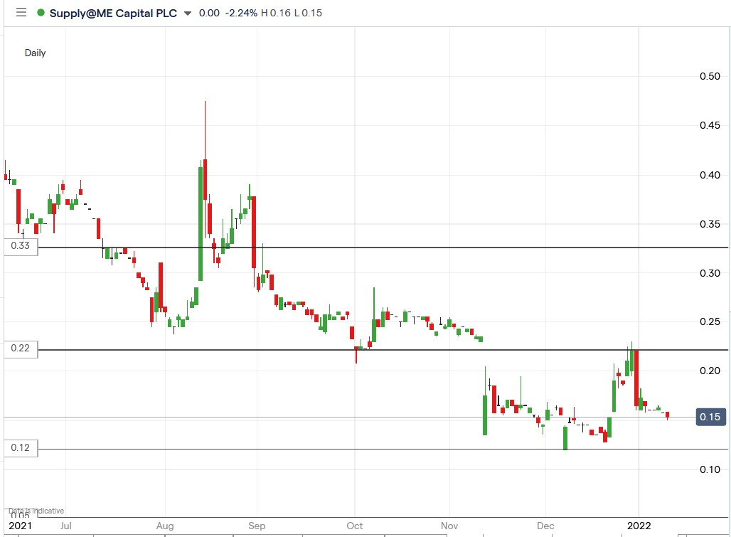 IG chart of SYME share price 12-01-2022