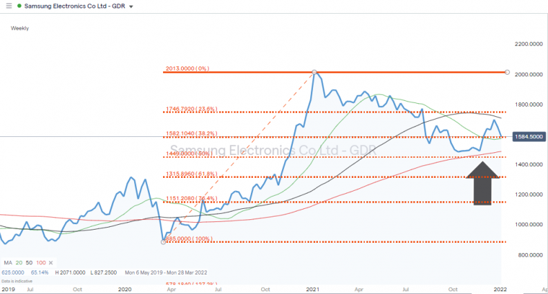 Samsung fib retracement