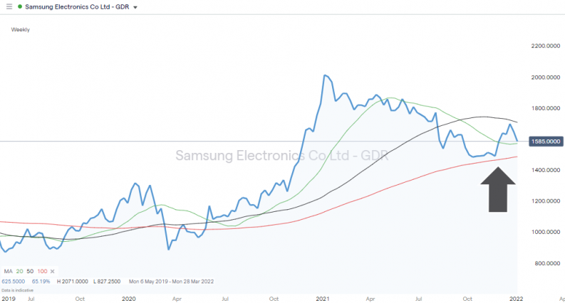 Samsung Share Price 2019 2022