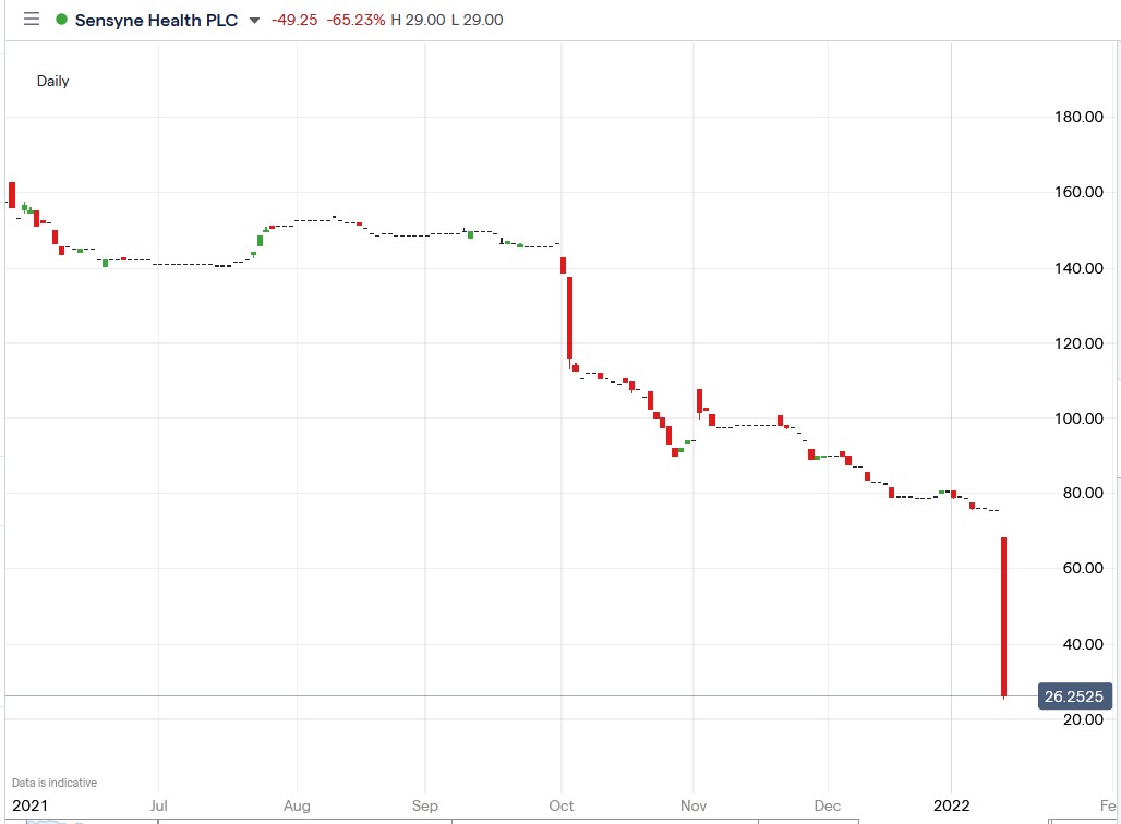 Tradingview chart of Sensyne Health share price 14-01-2022