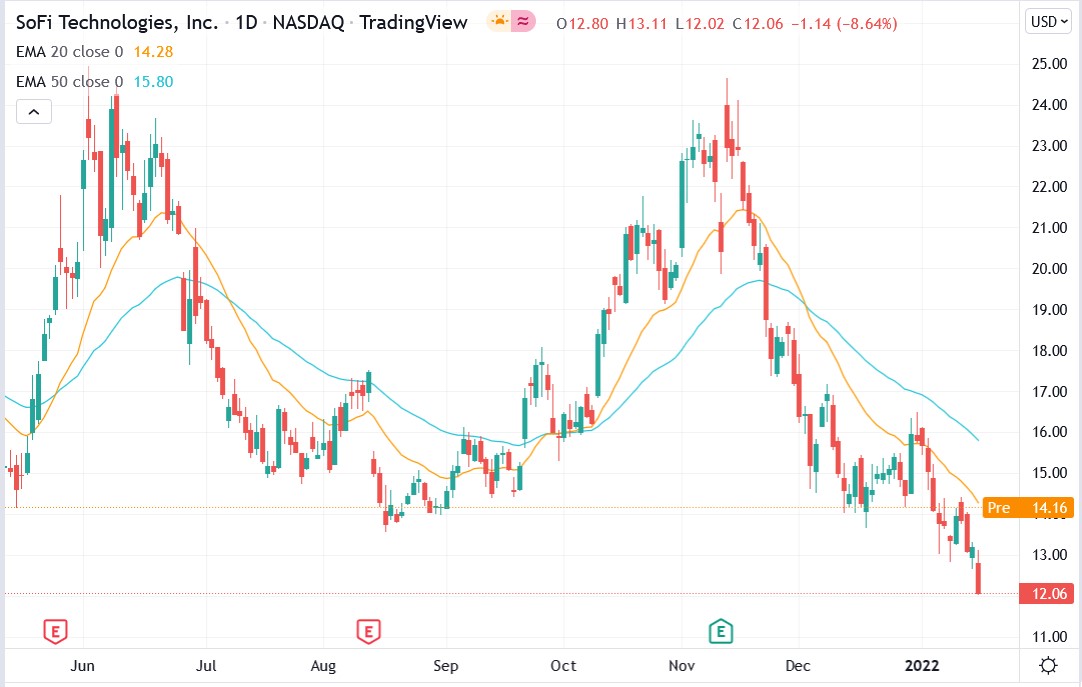 Tradingview chart of SoFi stock price 19-01-2022