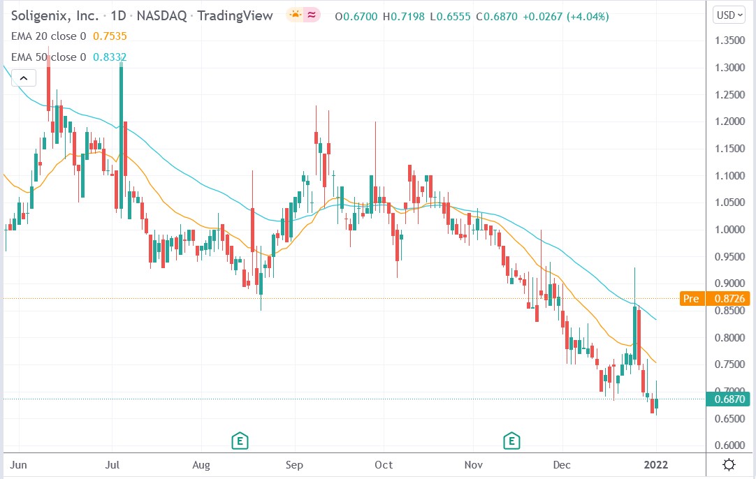 Tradingview chart of Soligenix stock price 04-01-2021
