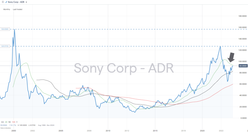 Sony Group Corporation Stock Price Chart 1999 to 2023 Trendline Breakout