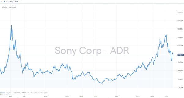 Sony Group Corporation Stock Price Chart 2000 – 2023
