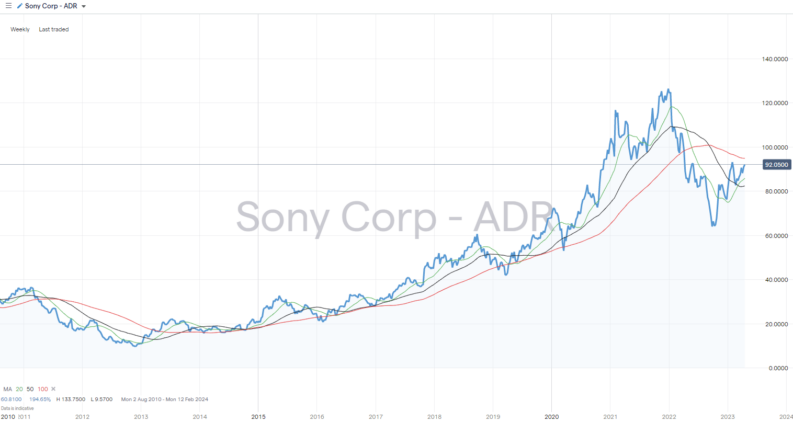 Sony Group Corporation Stock Price Chart 2010 to 2023