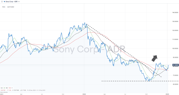 Sony Group Corporation Stock Price Chart 2014 – 2023 – Trendline Breakout