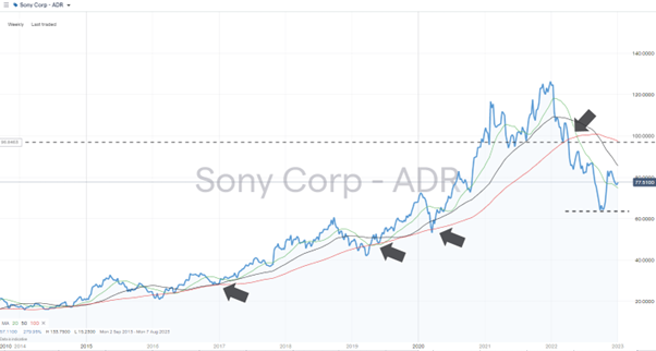 Sony Group Corporation Stock Price Chart 2014 – 2023