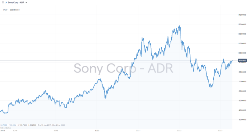 Sony Group Corporation Stock Price Chart 2017 to 2023