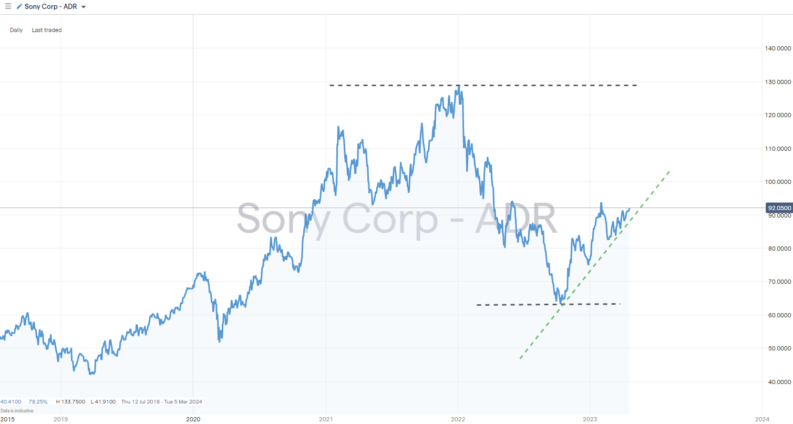 Sony Group Corporation Stock Price Chart 2018 to 2023