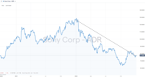 Sony Group Corporation Stock Price Chart 2021 – 2023