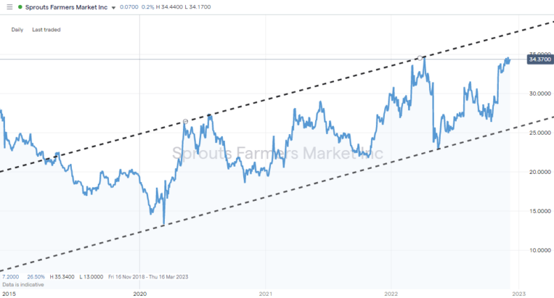 Sprouts Farmers Market, Inc. (NYSE:SFM) – Daily Price Chart – 2019-2022 