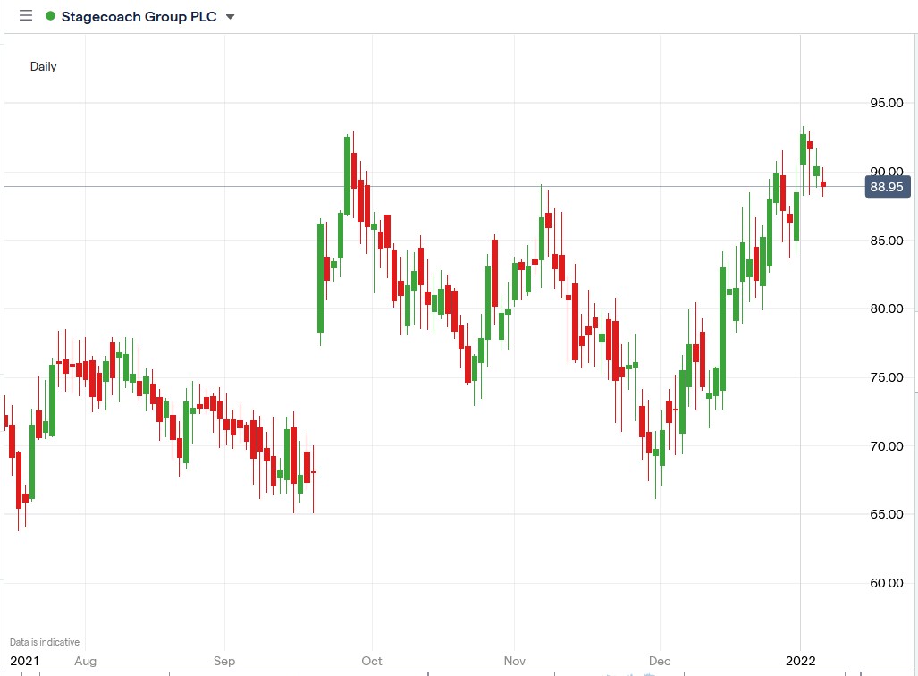 IG chart of Stagecoach share price 07-01-2022