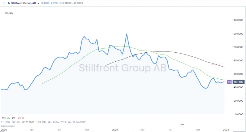 Stillfront AB share price 2020 2021