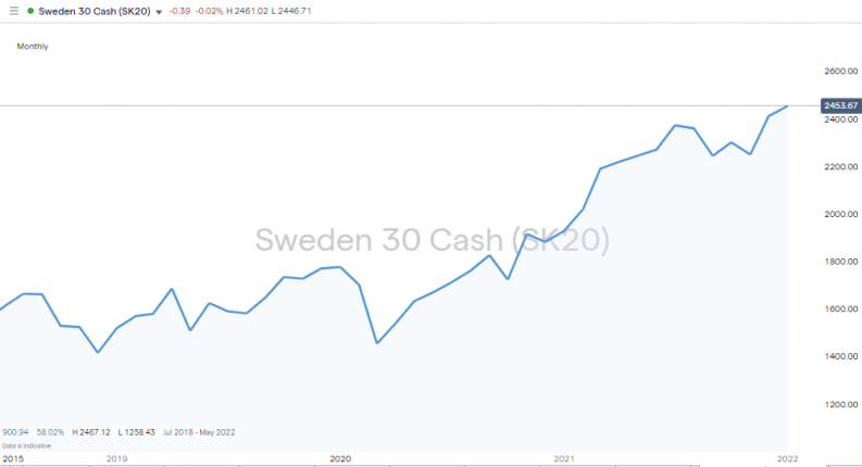 Sweden 30 Index 2015 2022