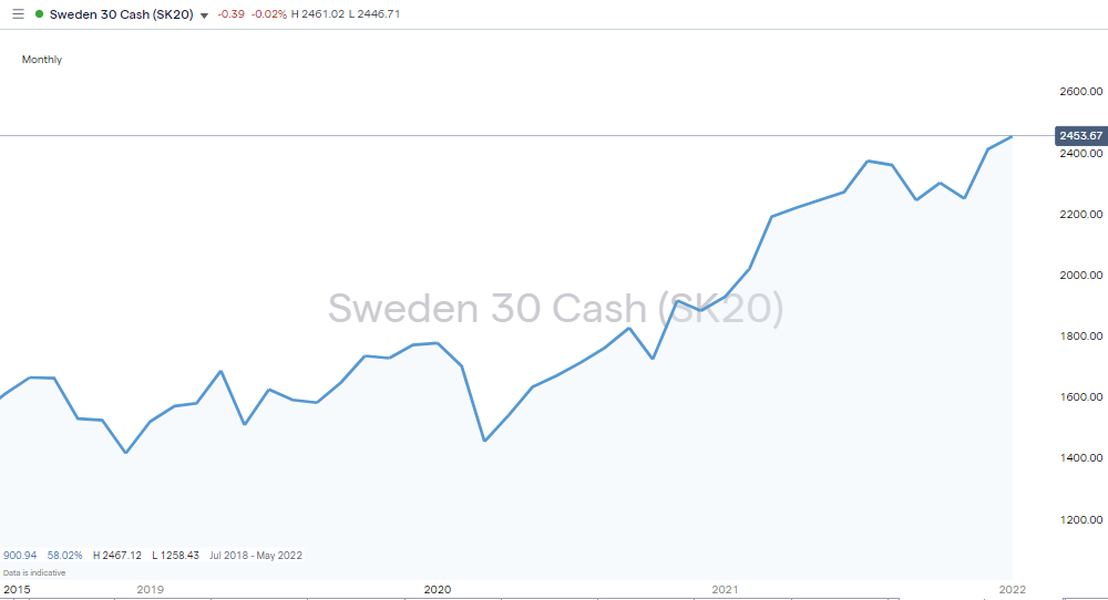 How to buy US Stocks in Sweden