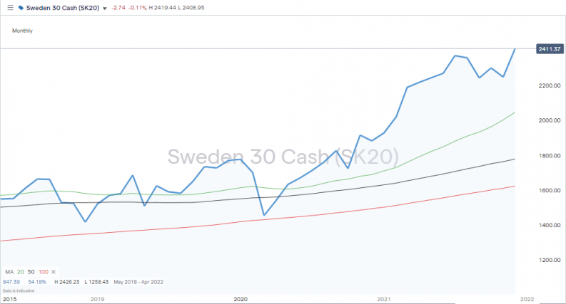 Sweden 30 Stock index