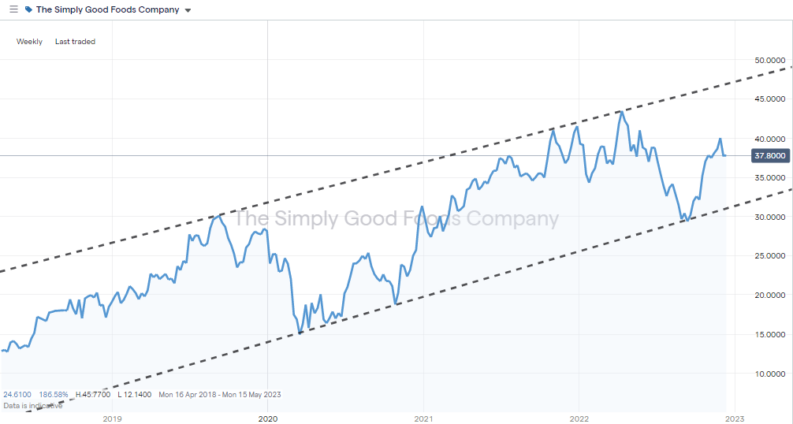 The Simply Good Foods Company (SMPL) – Daily Price Chart – 2019-2022 
