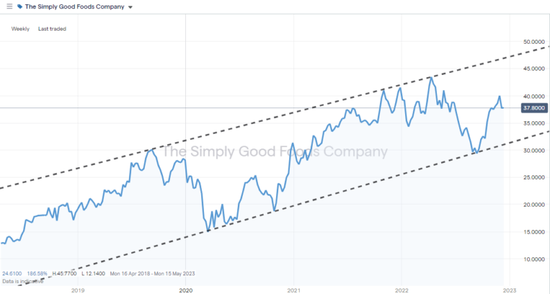 The Simply Good Foods Company (SMPL) – Daily Price Chart – 2019-2022