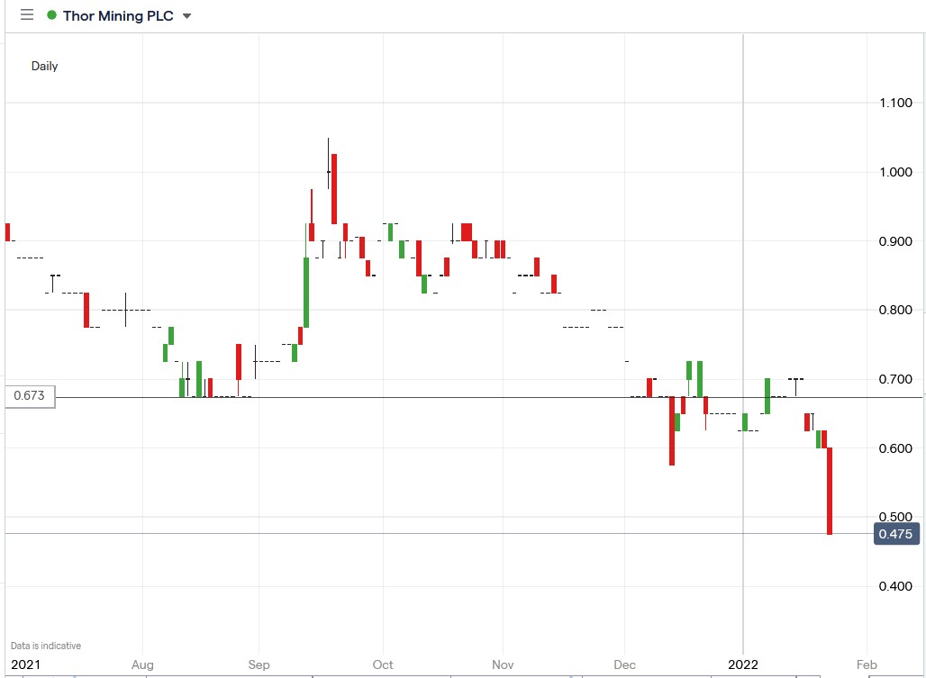 IG chart of Thor Mining share price 25-01-2022