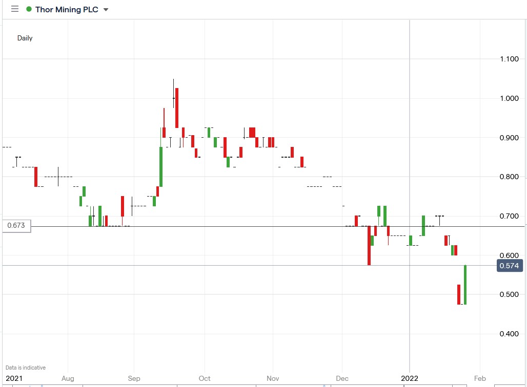 IG chart of Thor Mining share price 27-01-2022