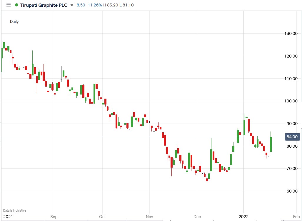 IG chart of Tirupati Graphite share price 20-01-2022