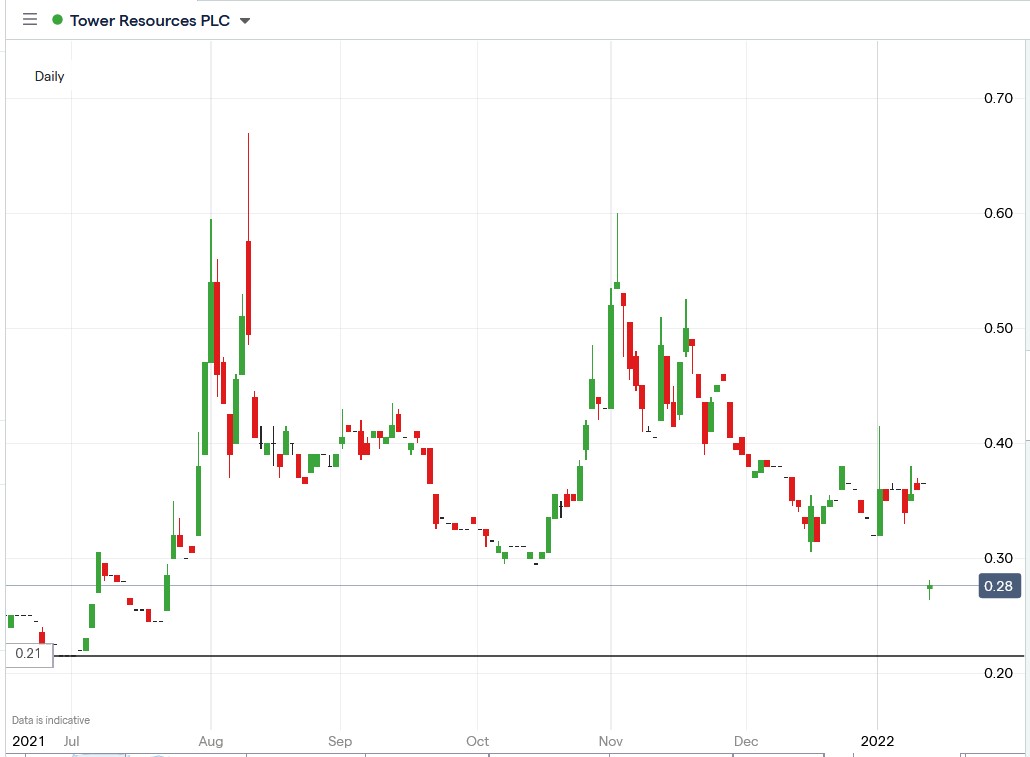 Tradingview chart of Tower Resources share price 14-01-2022