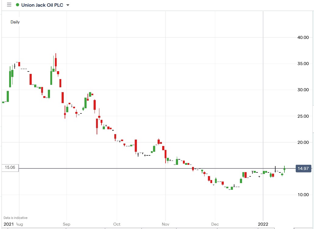 IG cgart of UJO share price 17-01-2022